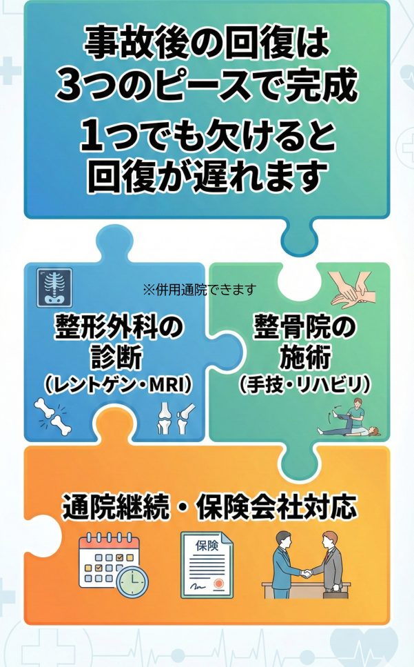 交通事故後の回復には、適切な通院頻度・医師の診断・専門施術の3つが重要であることを示した図解