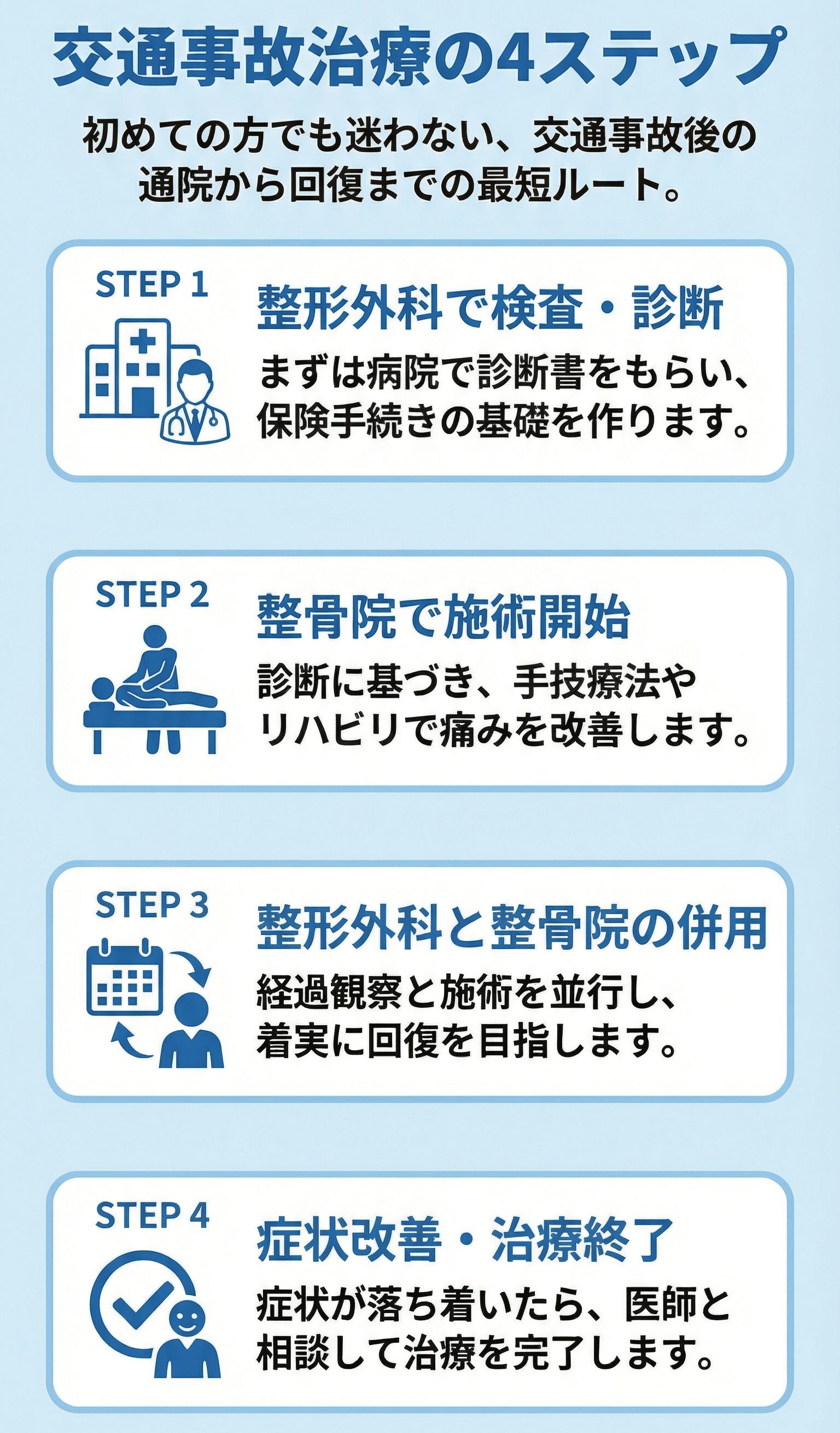 交通事故治療の流れ（事故発生・整形外科診断・整骨院施術・症状改善）の4ステップ図解